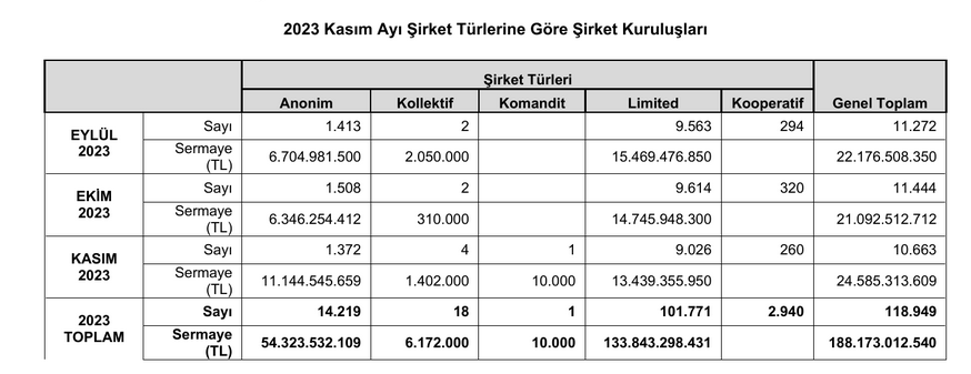 TOBB – Kapanan küçük işletme sayısı 11 ayda 28 bin 896’ya yükseldi