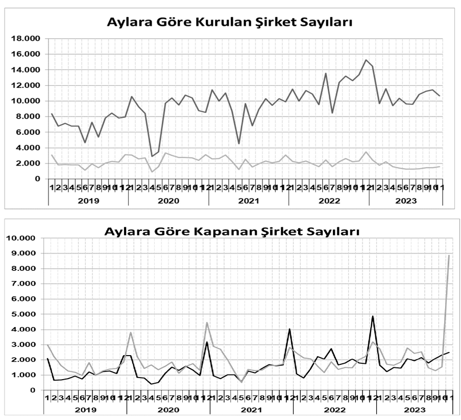 TOBB – Kapanan küçük işletme sayısı 11 ayda 28 bin 896’ya yükseldi