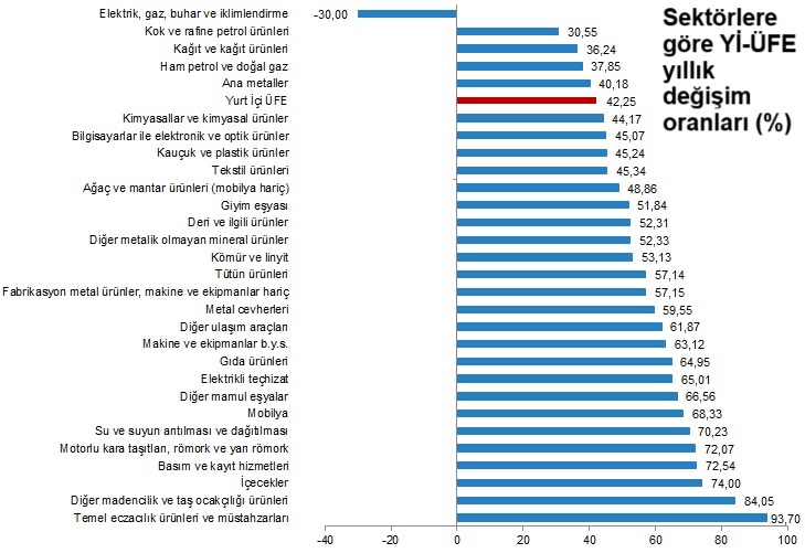 Yurt içi üretici fiyatları kasımda yüzde 2.81 yükseldi