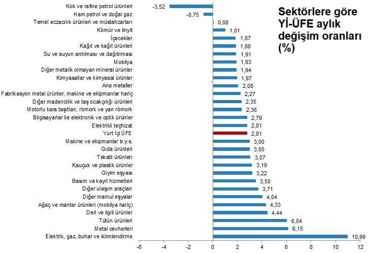 Yurt içi üretici fiyatları kasımda yüzde 2.81 yükseldi