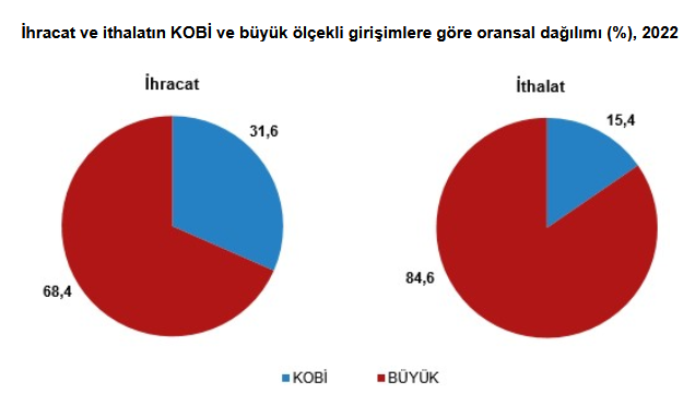 TÜİK- KOBİ’ler toplam ihracatın yüzde 31,6’sını gerçekleştirdi