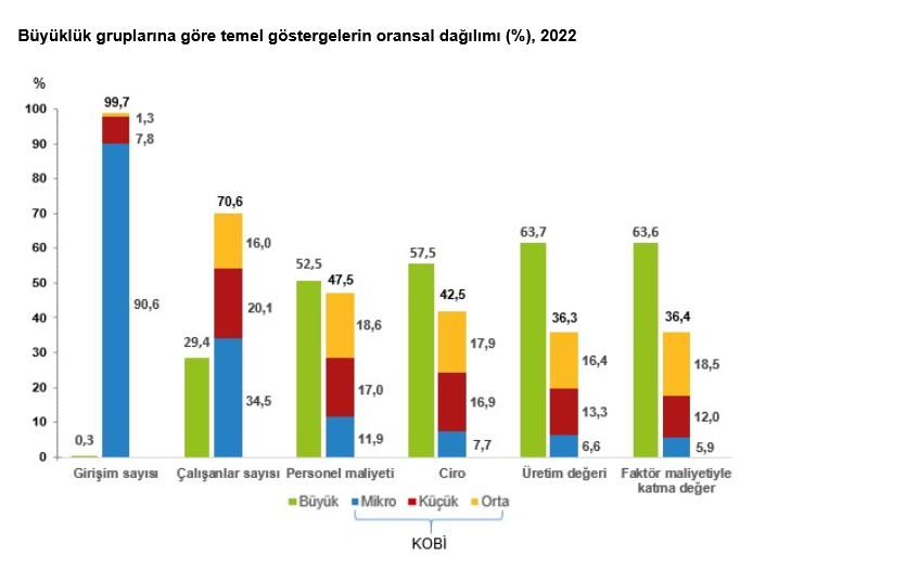 TÜİK- KOBİ’ler toplam ihracatın yüzde 31,6’sını gerçekleştirdi