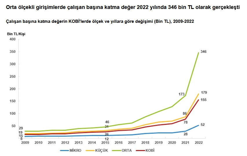 TÜİK- KOBİ’ler toplam ihracatın yüzde 31,6’sını gerçekleştirdi