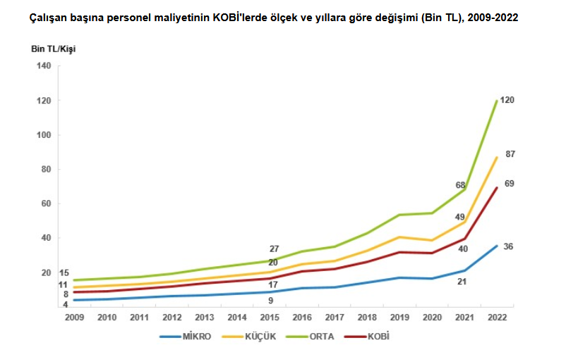 TÜİK- KOBİ’ler toplam ihracatın yüzde 31,6’sını gerçekleştirdi