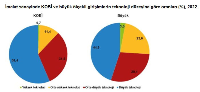 TÜİK- KOBİ’ler toplam ihracatın yüzde 31,6’sını gerçekleştirdi