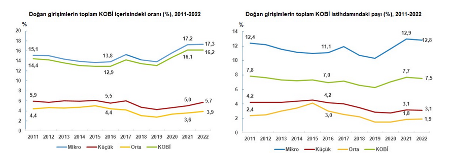 TÜİK- KOBİ’ler toplam ihracatın yüzde 31,6’sını gerçekleştirdi