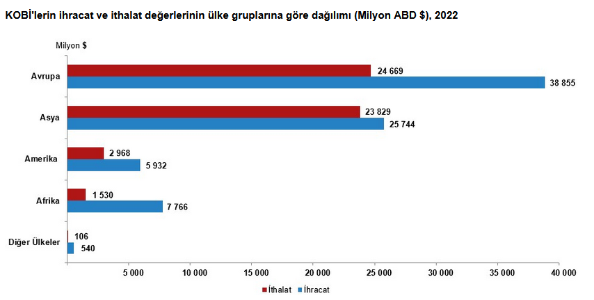 TÜİK- KOBİ’ler toplam ihracatın yüzde 31,6’sını gerçekleştirdi