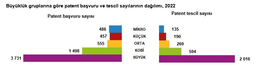 TÜİK- KOBİ’ler toplam ihracatın yüzde 31,6’sını gerçekleştirdi