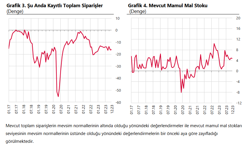 TCMB-İmalat sanayide güven aralıkta aylık 0,5 puan azaldı