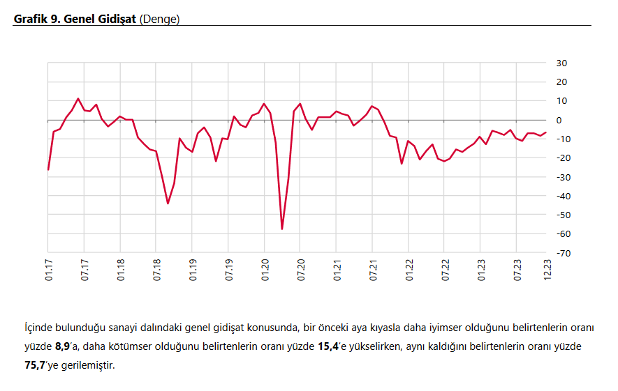 TCMB-İmalat sanayide güven aralıkta aylık 0,5 puan azaldı