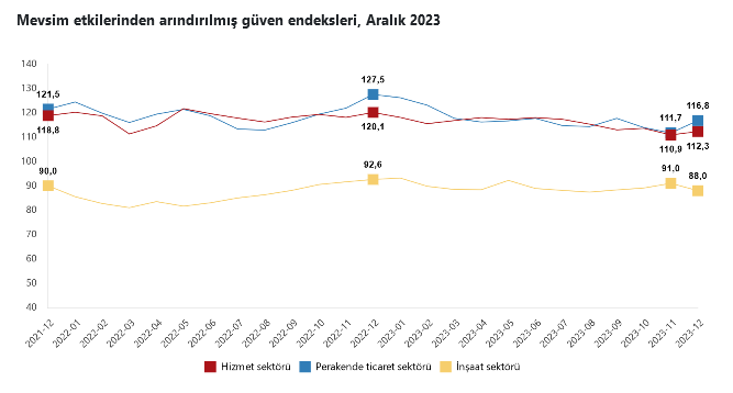 TÜİK-Güven hizmet ve perakende sektörlerinde arttı inşaatta azaldı