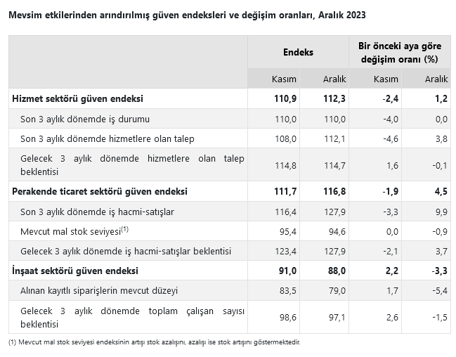 TÜİK-Güven hizmet ve perakende sektörlerinde arttı inşaatta azaldı