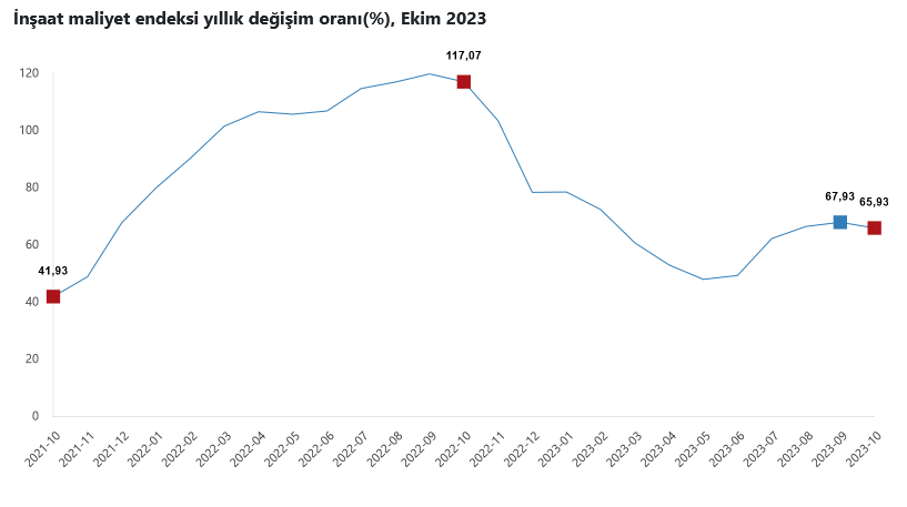 İnşaat Maliyet Endeksi, Ekim 2023