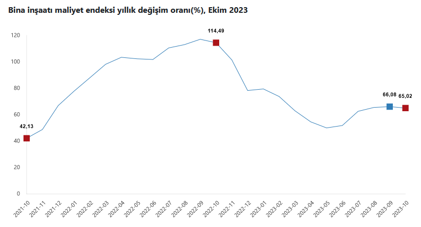 İnşaat Maliyet Endeksi, Ekim 2023