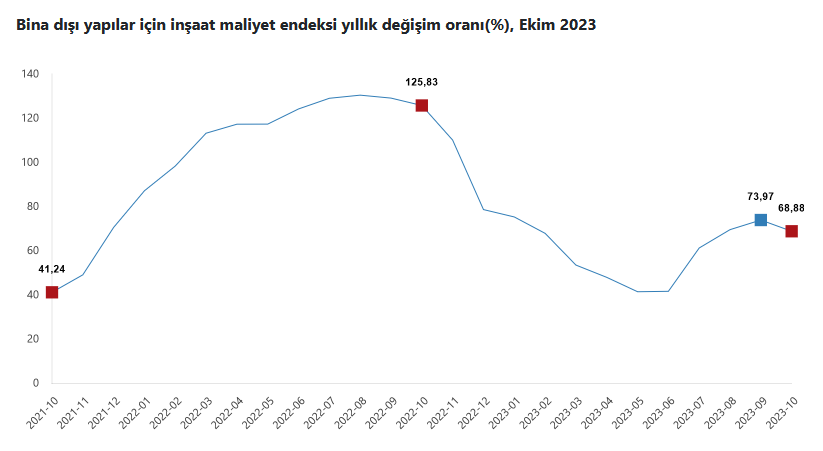 İnşaat Maliyet Endeksi, Ekim 2023