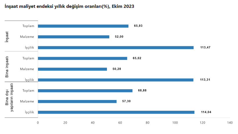 İnşaat Maliyet Endeksi, Ekim 2023