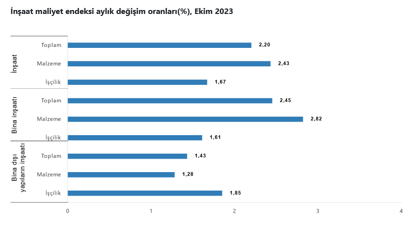 İnşaat Maliyet Endeksi, Ekim 2023