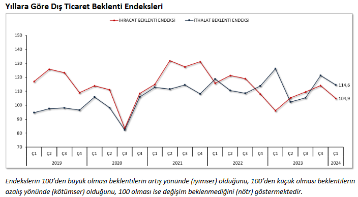 İlk çeyrek beklentileri ihracatta 9,1 puan, ithalatta 6,7 puan azaldı