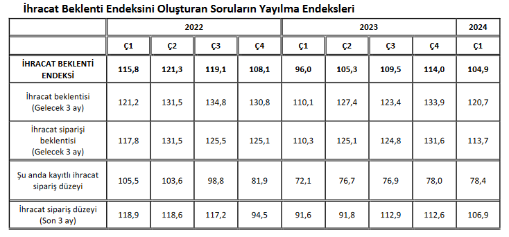 İlk çeyrek beklentileri ihracatta 9,1 puan, ithalatta 6,7 puan azaldı