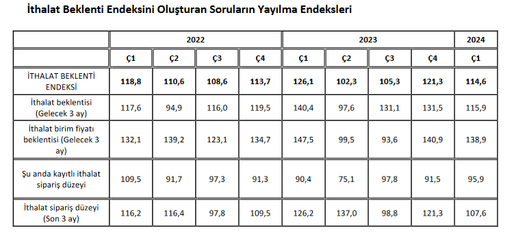 İlk çeyrek beklentileri ihracatta 9,1 puan, ithalatta 6,7 puan azaldı