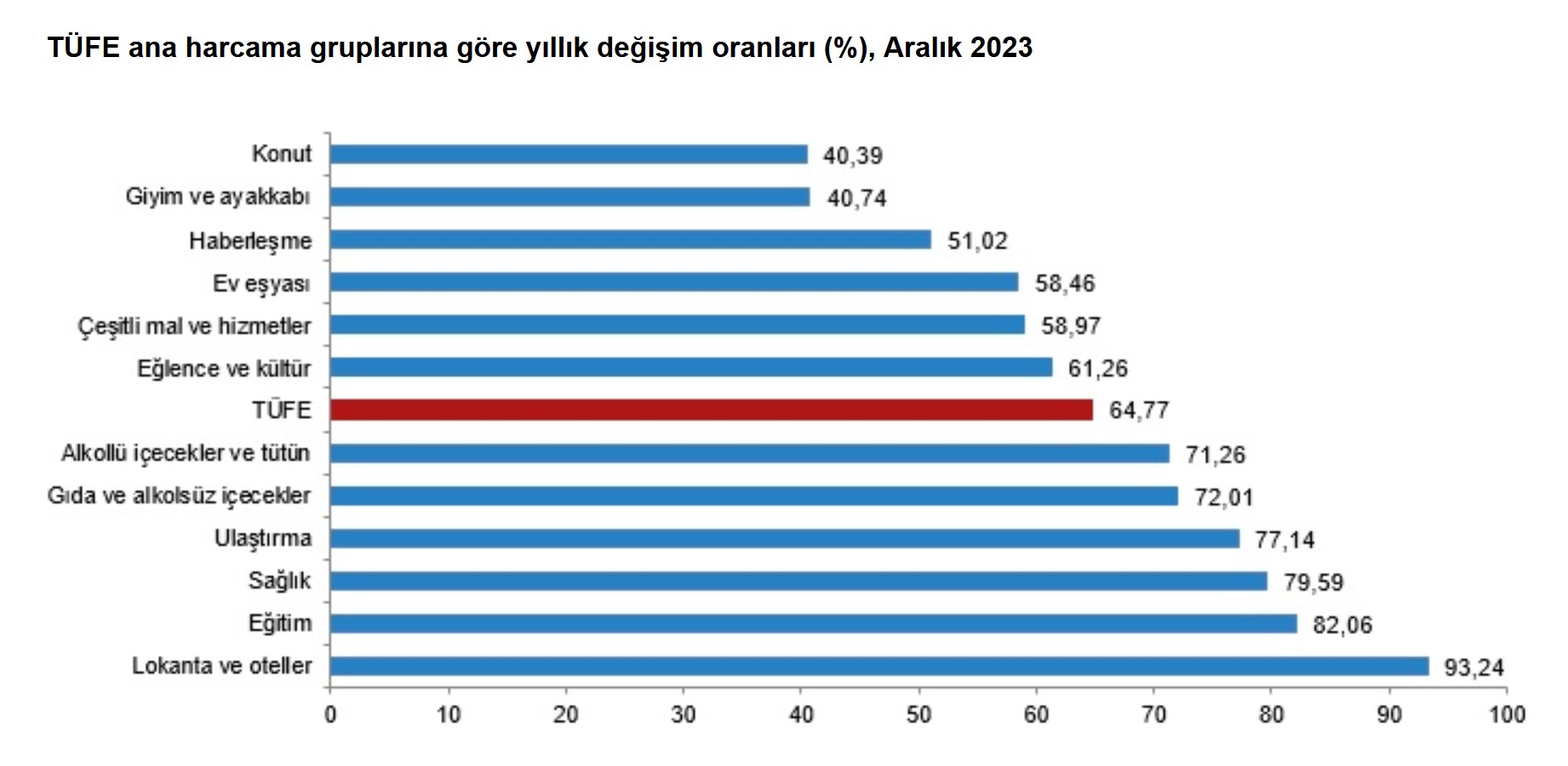 TÜİK- Tüketici fiyatları Aralık’ta yüzde 2,93 arttı, yıllık enflasyon yüzde 64,77