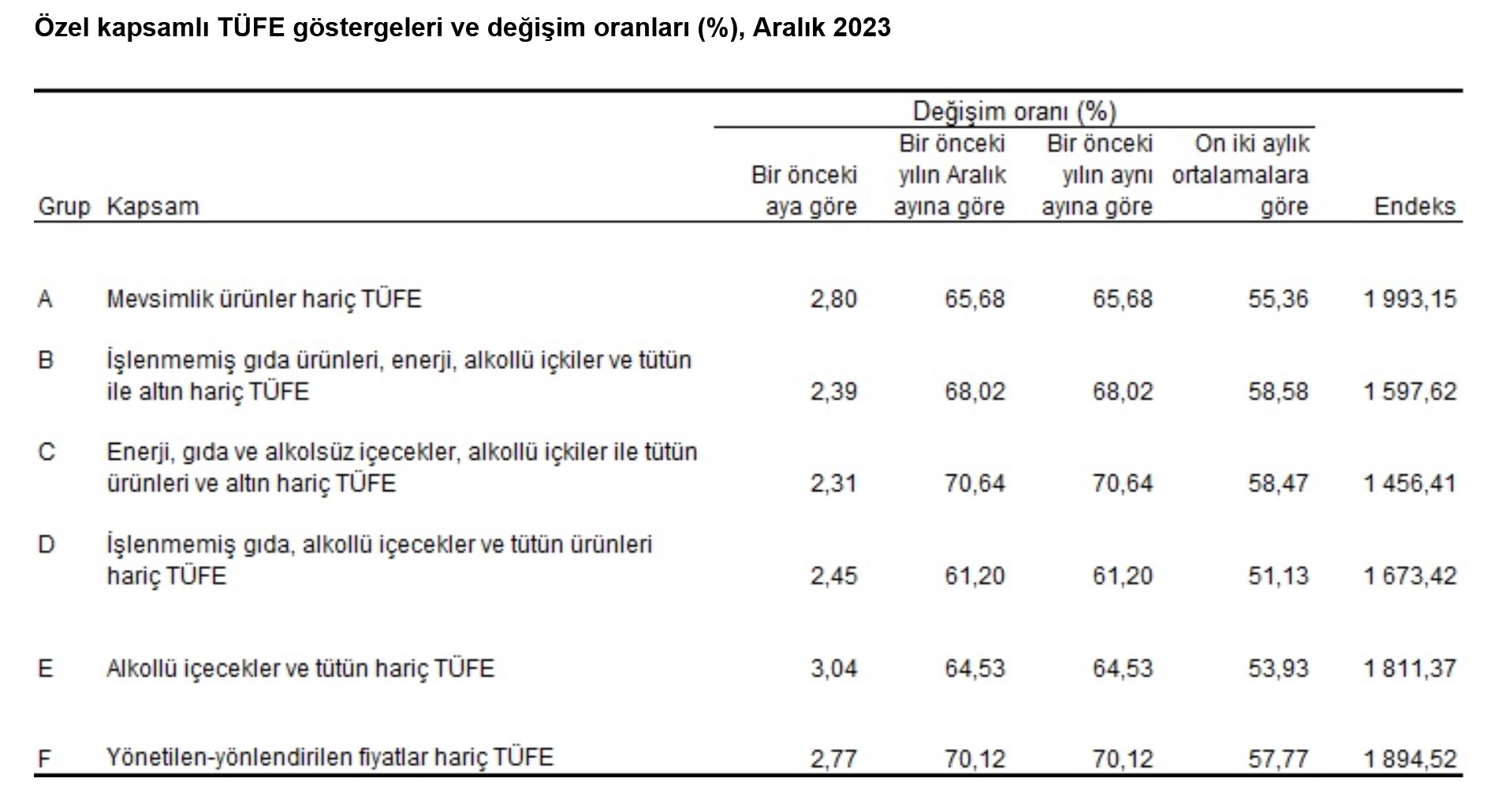 TÜİK- Tüketici fiyatları Aralık’ta yüzde 2,93 arttı, yıllık enflasyon yüzde 64,77