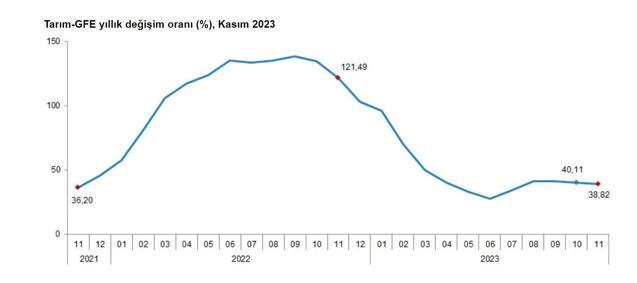 TÜİK: Tarımsal girdi fiyat endeksi kasımda arttı