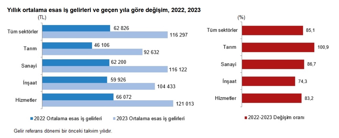 TÜİK-En yüksek gelir grubunun toplam gelirden aldığı pay yüzde 49,8’e yükseldi