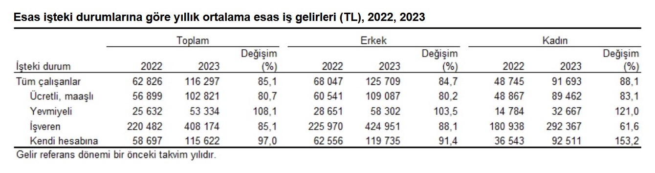 TÜİK-En yüksek gelir grubunun toplam gelirden aldığı pay yüzde 49,8’e yükseldi