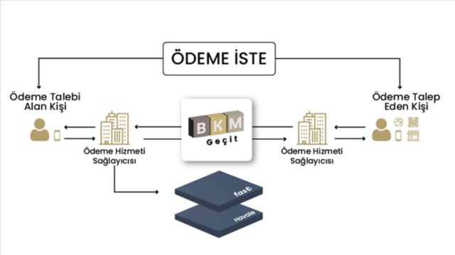 TCMB ve BKM İşbirliğiyle “Ödeme İste” sistemi kullanıma sunuldu