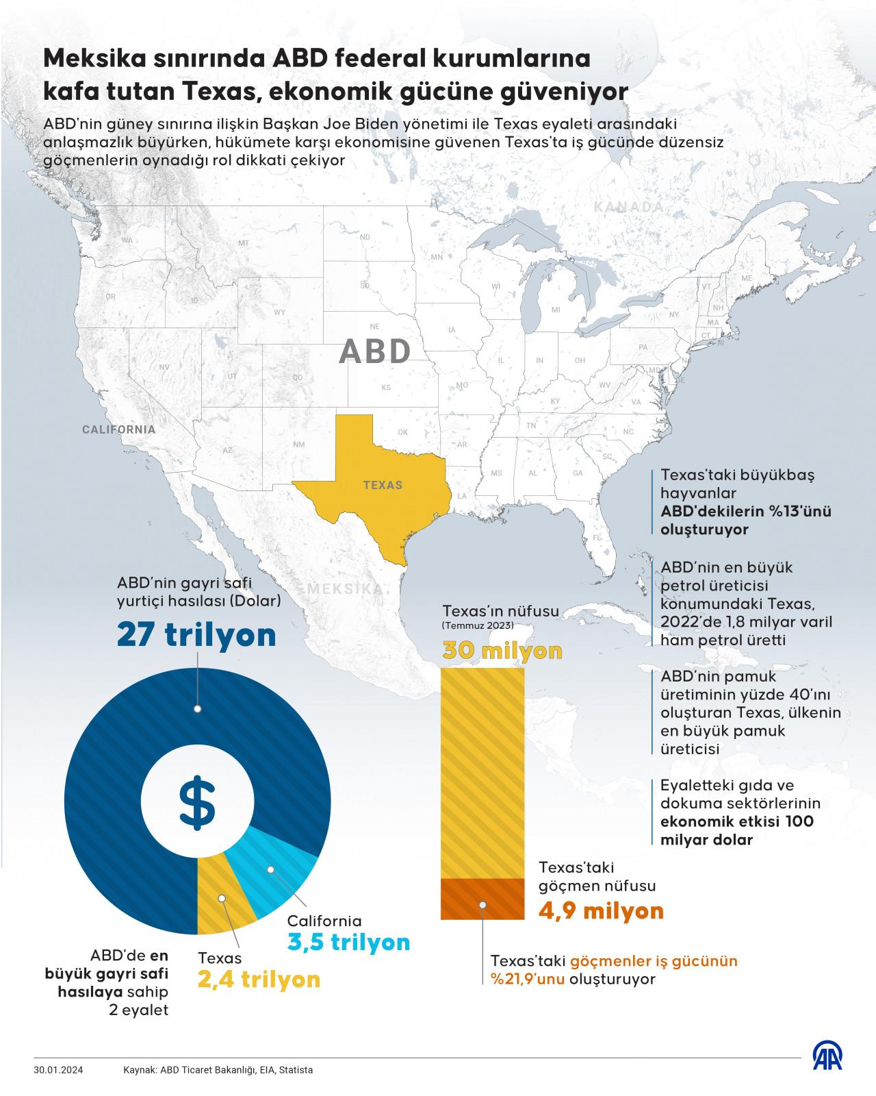 Teksas 2,4 trilyon dolarlık ekonomisiyle ABD’nin en güçlü ikinci eyaleti
