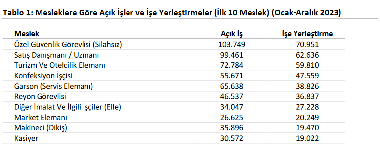 Kayıtlı işsizler Aralık’ta aylık yüzde 1,65 artışla 2,42 milyon kişiye ulaştı