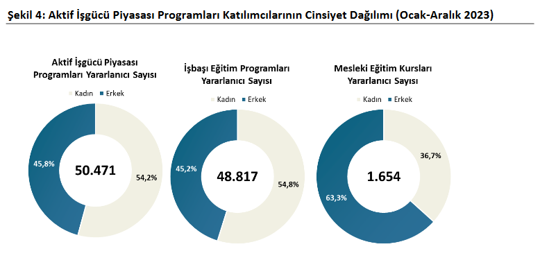 Kayıtlı işsizler Aralık’ta aylık yüzde 1,65 artışla 2,42 milyon kişiye ulaştı