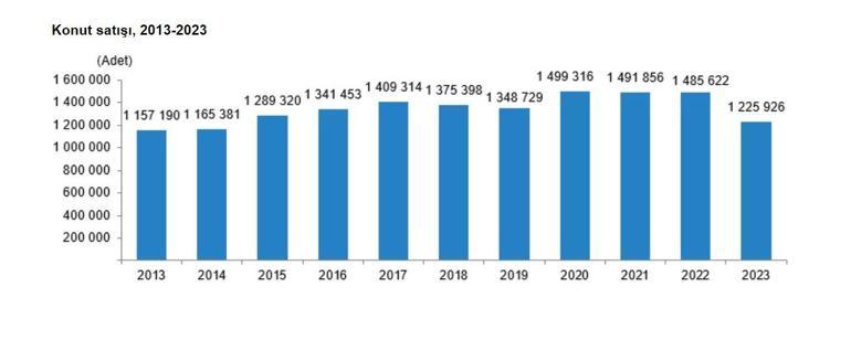 TÜİK: 2023’te konut satışları yüzde 17,5 azaldı