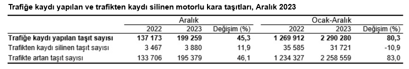 TÜİK-Türkiye’de trafiğe kaydı yapılan taşıt sayısı 2023’te yüzde 80,3 arttı