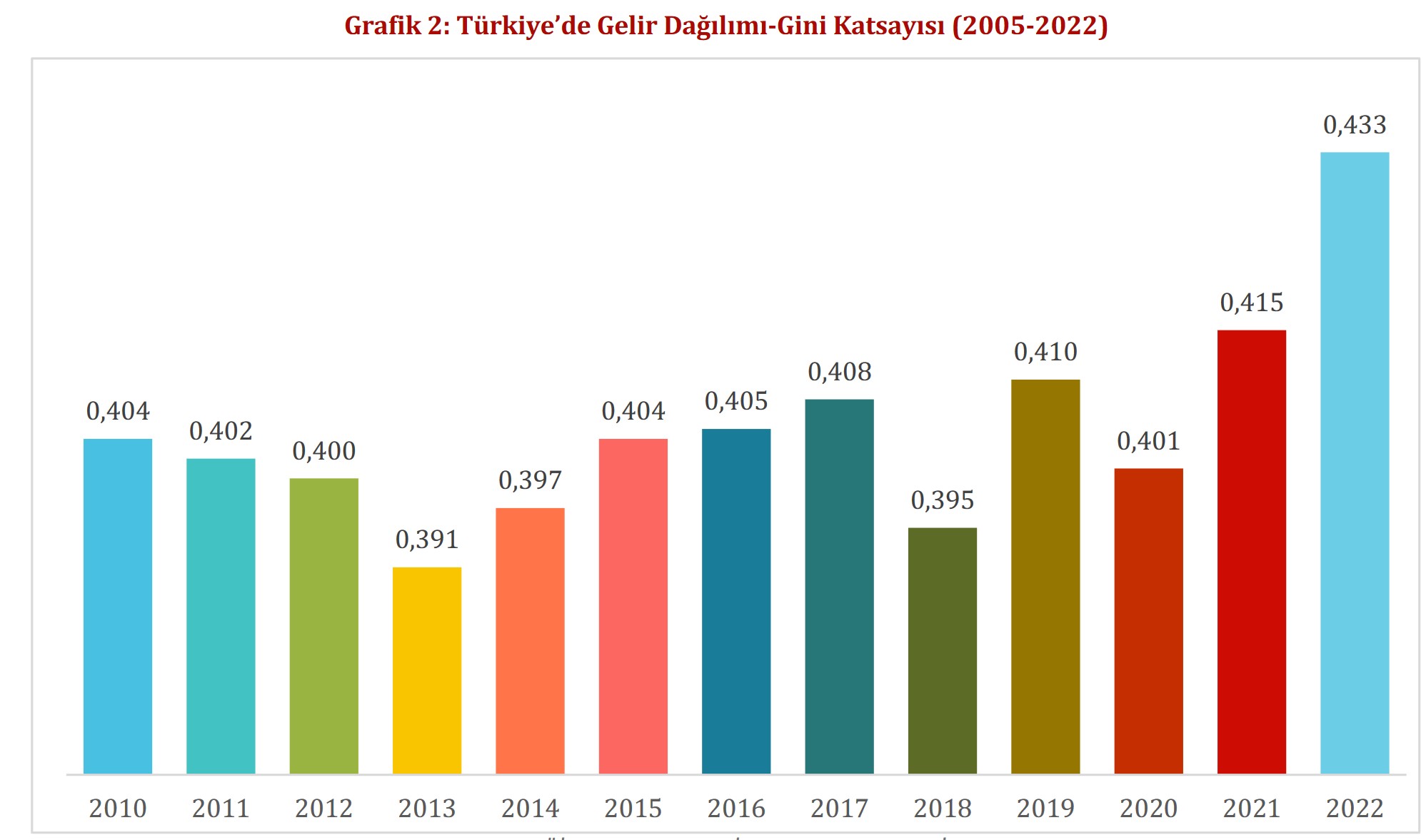 DİSK: Gelir dağılımında vahim bozulma