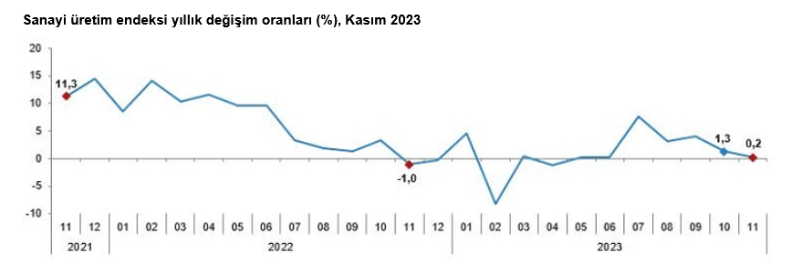 TÜİK-Sanayi üretimi kasımda yüzde 1,4 düştü, yıllık yüzde 0,2 arttı