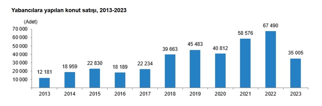 TÜİK-Yabancılara konut satışları 2023’te yüzde 48,1 azaldı