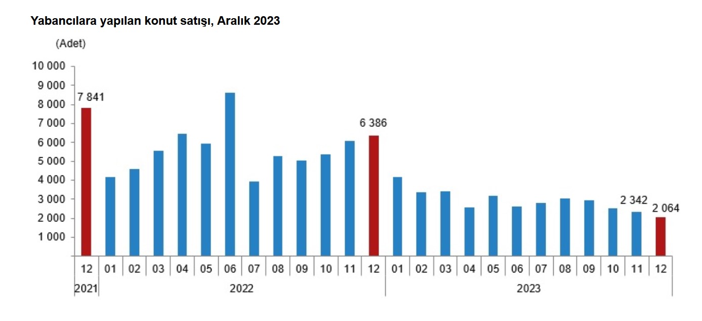 TÜİK-Yabancılara konut satışları 2023’te yüzde 48,1 azaldı