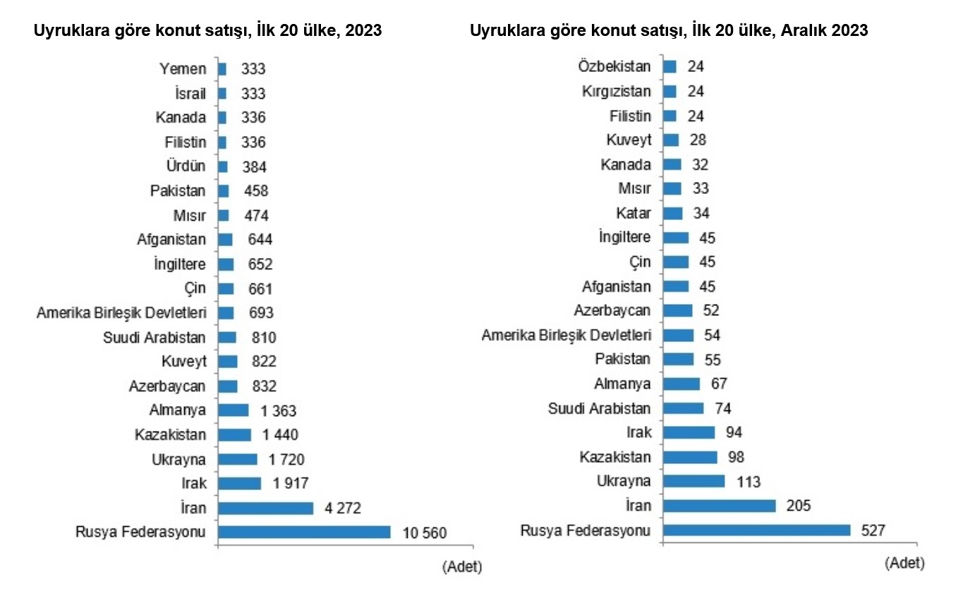 TÜİK-Yabancılara konut satışları 2023’te yüzde 48,1 azaldı