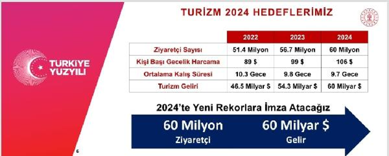 Bakan Ersoy: 54.3 milyar dolar toplam gelirle 2023 turizmde rekor yıl oldu