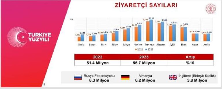 Bakan Ersoy: 54.3 milyar dolar toplam gelirle 2023 turizmde rekor yıl oldu