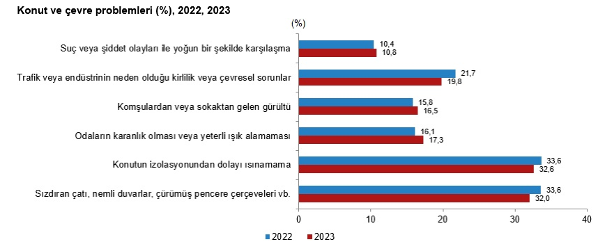 TÜİK – Nüfusun yüzde 58’i konut dışı borçlu ya da taksit ödüyor