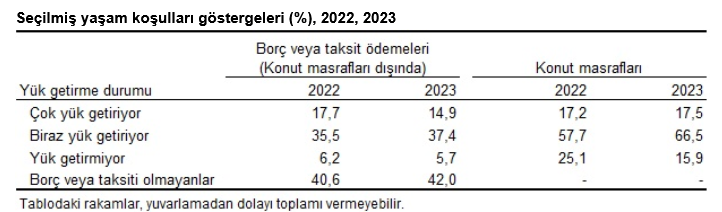 TÜİK – Nüfusun yüzde 58’i konut dışı borçlu ya da taksit ödüyor