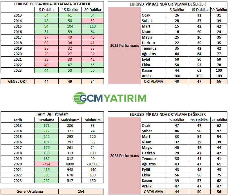 Fed beklentileri için yeni yıla tarım dışı istihdam ile başlıyoruz