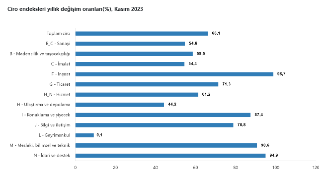 TÜİK – Toplam ciro kasımda yıllık yüzde 66,1 arttı