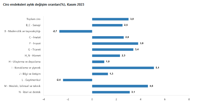 TÜİK – Toplam ciro kasımda yıllık yüzde 66,1 arttı