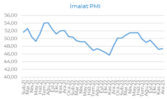 İSO İmalat PMI, 2023 yılını eşik değerin altında tamamladı