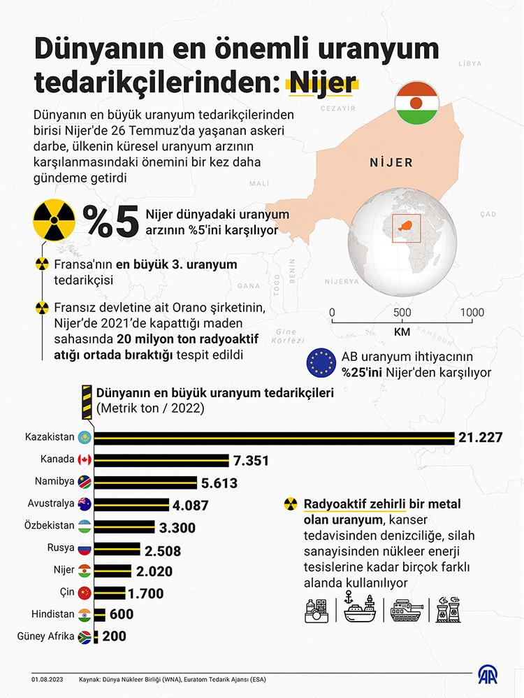 Dünyanın en büyük uranyum tedarikçilerinden Nijer’de maden sektörü mercek altında