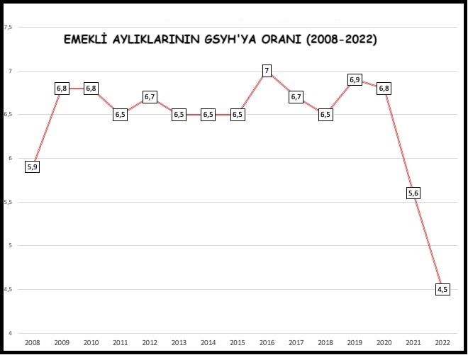 DİSK/Çerkezoğlu: En düşük emekli aylığı asgari ücrete yükseltilmelidir